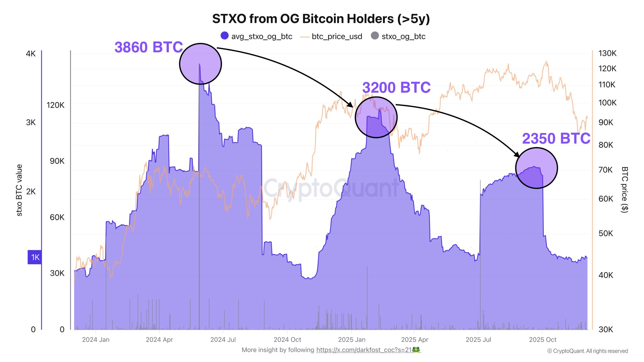 Holder Bitcoin dài hạn đang bán tháo | Nguồn: CryptoQuant