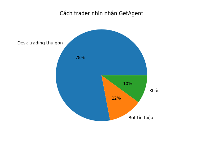 Survey results of professional crypto traders using GetAgent