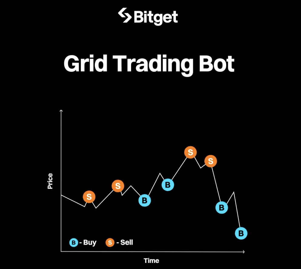 Bitget Spot Grid: 5 Bí Quyết Đánh Bại FOMO Cực Hiệu Quả