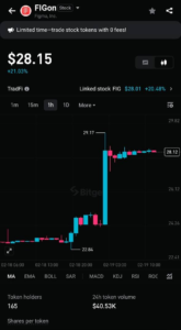 Cú Nhảy Vọt 21% Của Cổ Phiếu Token Hóa Figma ($FIG) Trên Bitget