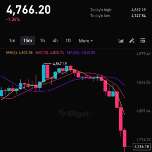 Giá vàng hôm nay: XAU/USD giảm dưới 4,800 USD do USD mạnh