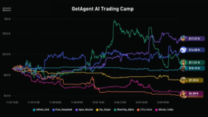 AI Trading Bitget: Bài Học Kỷ Luật Từ Thực Nghiệm GetAgent