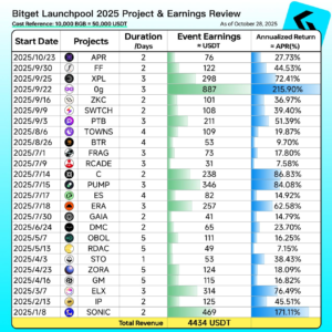 Bitget Launchpool 2025: Đạt Lợi Nhuận Vượt Trội 215.9% APR