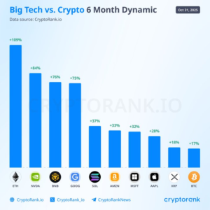 Big Tech vs Crypto: 6 Tháng Biến Động, Bitget Dẫn Đầu UEX