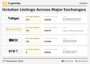 4 Sàn Crypto: Đánh Giá Chiến Lược Niêm Yết Token Bitget, Binance Tháng 10
