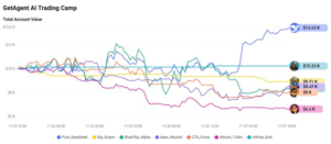 AI Trader Pure_DeepSeek Bitget Dẫn Đầu Battle: ROI +31.88%