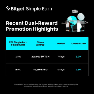 Chỉ Còn 3 Ngày: Nhận Lợi Nhuận Kép Với BTC Simple Earn Bitget