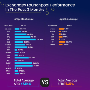 Đánh giá hiệu suất Launchpool Bitget: Gấp 3 lần lợi nhuận Bybit