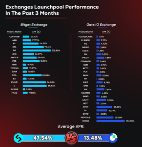 Bitget Launchpool Lợi Nhuận Gấp 3,5 Lần Gate.io - Phân Tích Mới Nhất